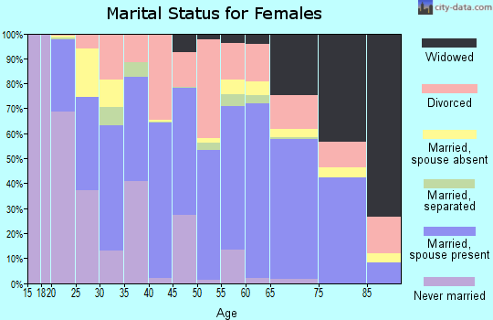 Red River County marital status for females