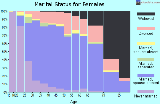 Rockwall County marital status for females