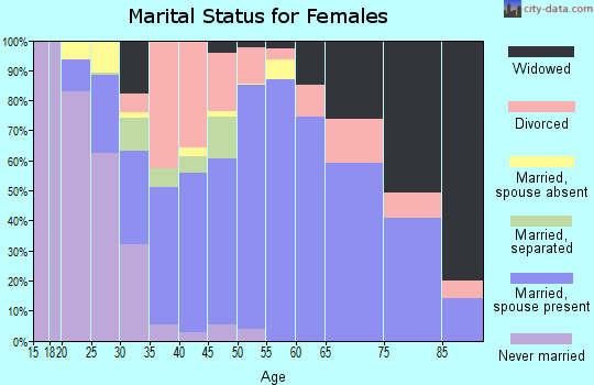 Runnels County marital status for females
