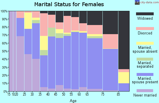 San Jacinto County marital status for females