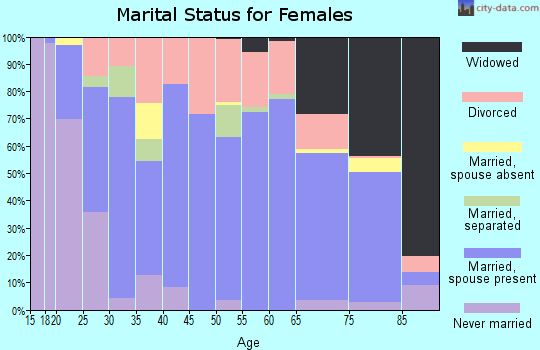 Scurry County marital status for females