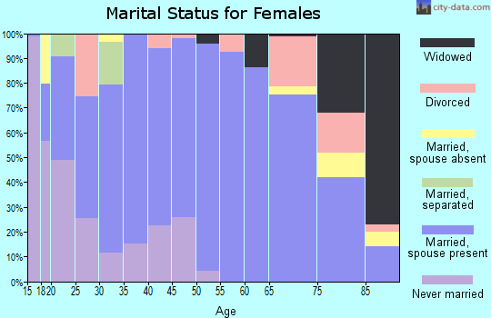 Sherman County marital status for females