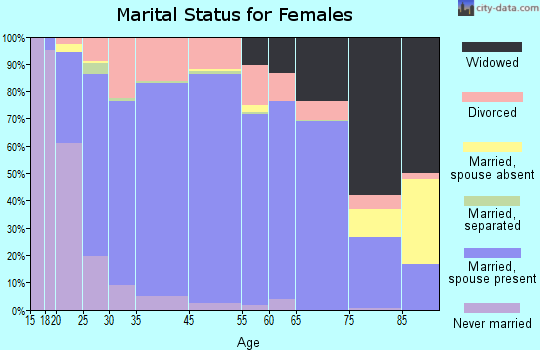 Daviess County marital status for females