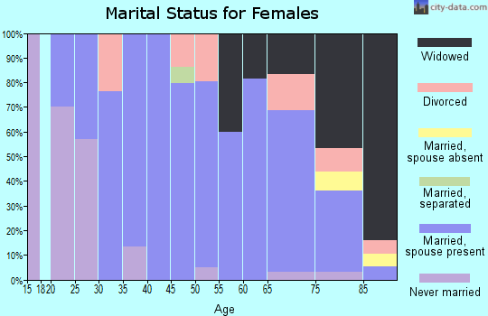 Stonewall County marital status for females