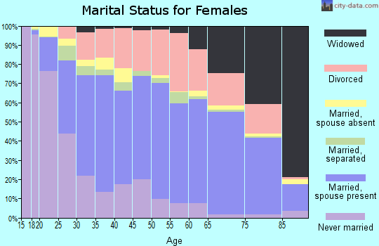 Tom Green County marital status for females