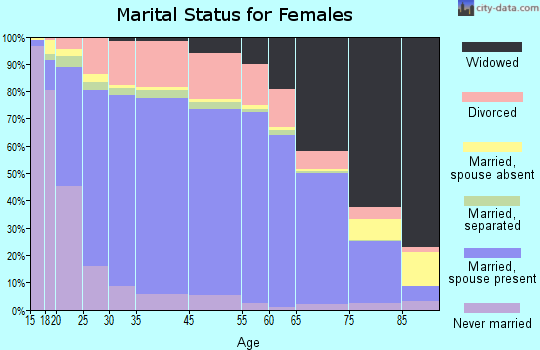 Adams County marital status for females