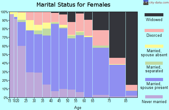 Upshur County marital status for females
