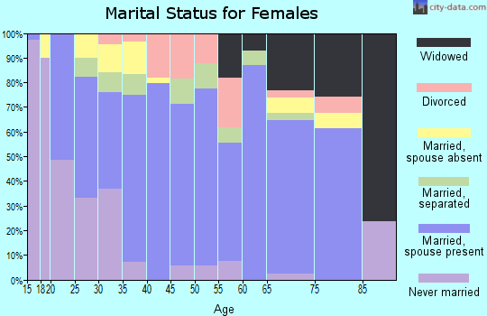 Upton County marital status for females