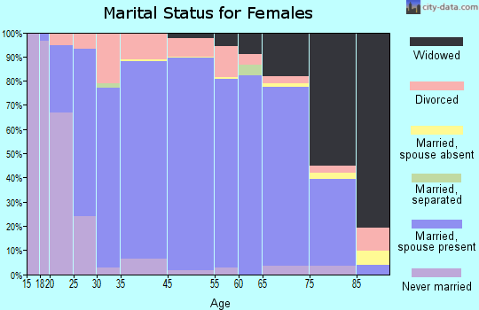 Claiborne Parish marital status for females