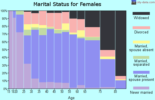 Van Zandt County marital status for females