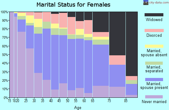 Webb County marital status for females