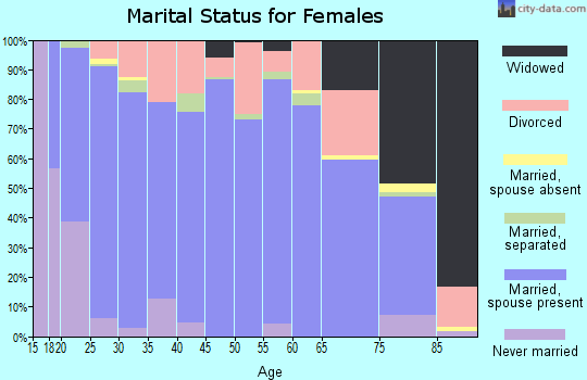Wheeler County marital status for females