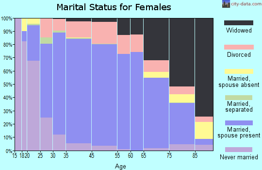 Howard County marital status for females