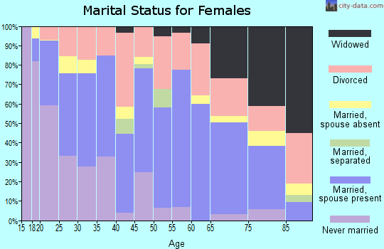 Wilbarger County marital status for females