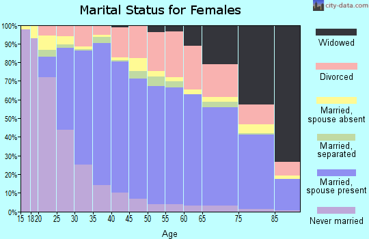 Williamson County marital status for females