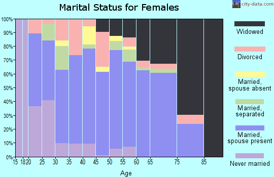 Winkler County marital status for females