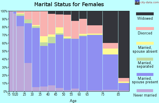 Wood County marital status for females