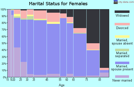Cass County marital status for females