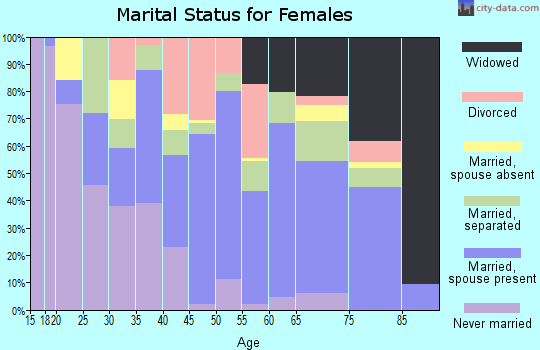 Zavala County marital status for females