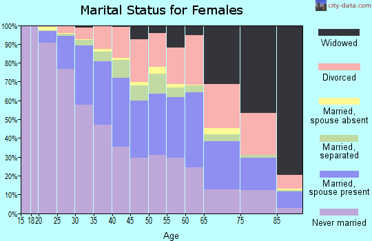 St. Louis city marital status for females