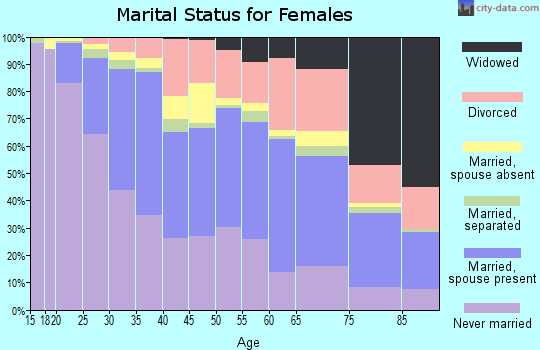 Alexandria city marital status for females