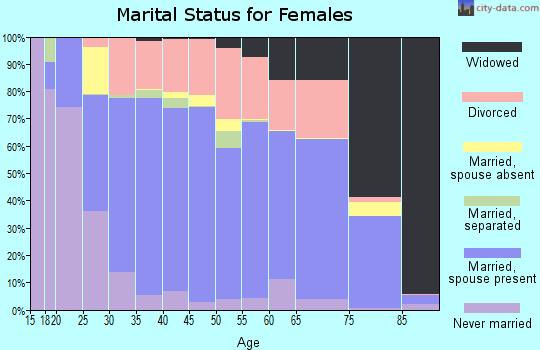 Bates County marital status for females