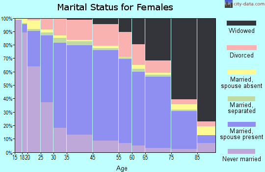 Coahoma County marital status for females