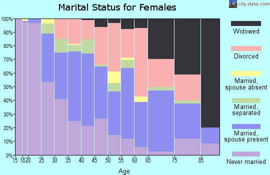 Fredericksburg city marital status for females