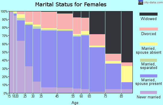 Fergus County marital status for females