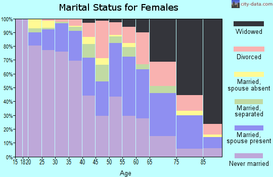 Petersburg city marital status for females