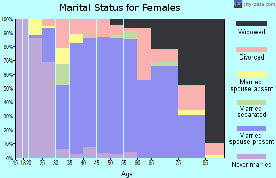 Poquoson city marital status for females