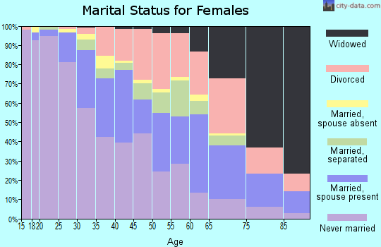 Richmond city marital status for females