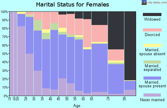 Salem city marital status for females