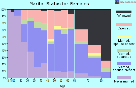 Staunton city marital status for females