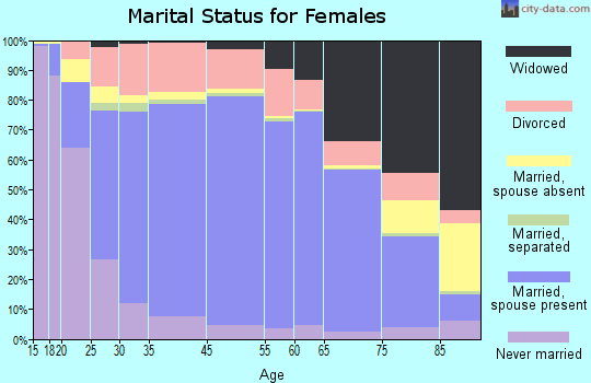Lincoln County marital status for females