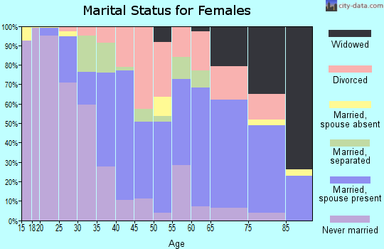 Williamsburg city marital status for females