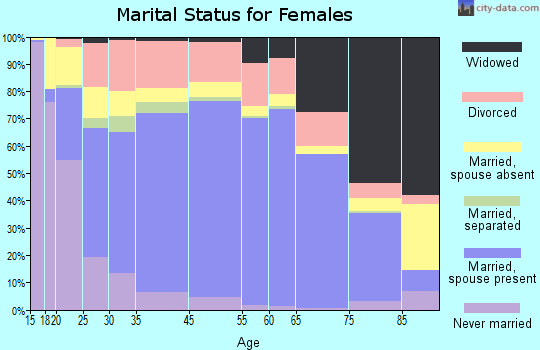 Caldwell County marital status for females