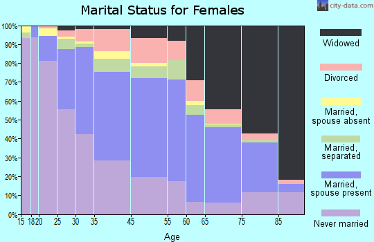 Allen County marital status for females