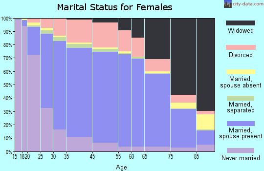 Clarendon County marital status for females