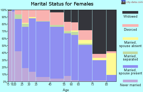 Millard County marital status for females