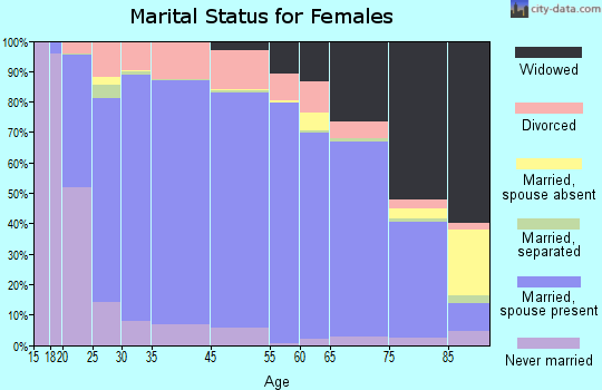 Buchanan County marital status for females