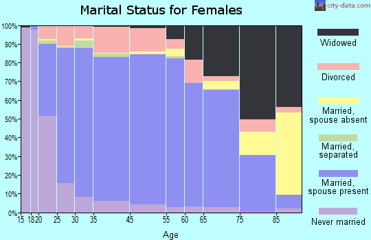 Niobrara County marital status for females
