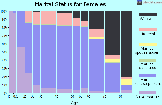 Conway County marital status for females