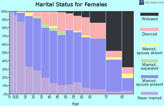 Brown County marital status for females