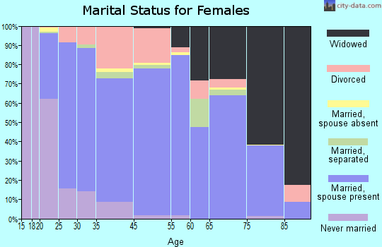 Delta County marital status for females