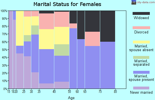 Aroostook County marital status for females