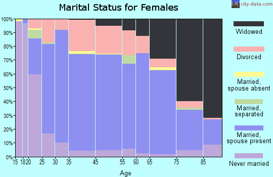 Coles County marital status for females