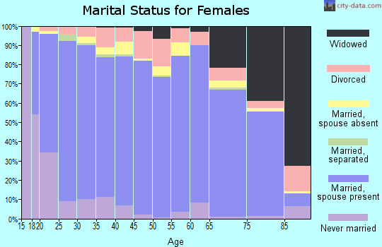 Duchesne County marital status for females