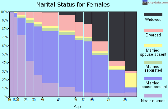 Cass County marital status for females