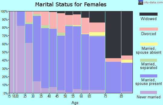 Grand Isle County marital status for females